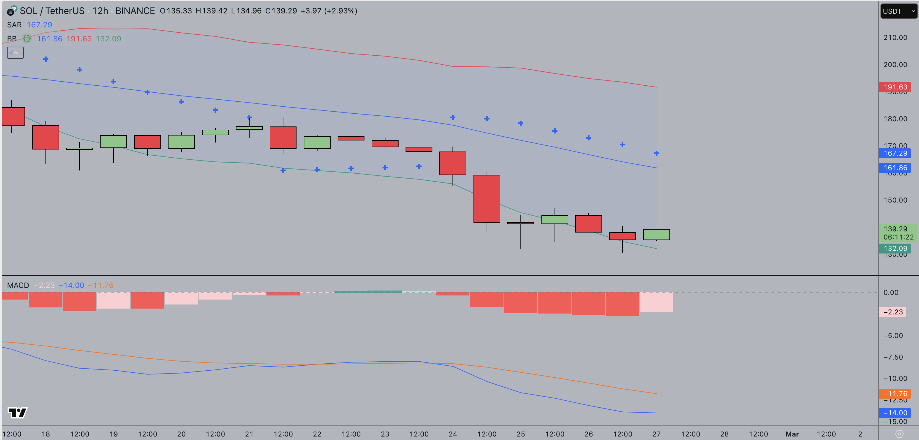 Solana price forecast